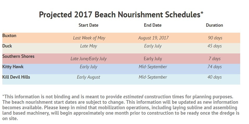 Outer Banks Tentative Beach Nourishment Schedule